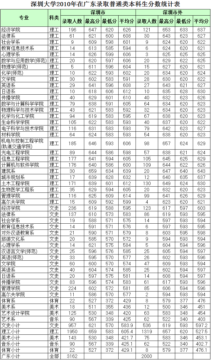 ڴW(xu)2010ڏV|ʡȡȫƱƷ?jn)?sh)y(tng)Ӌ(j)