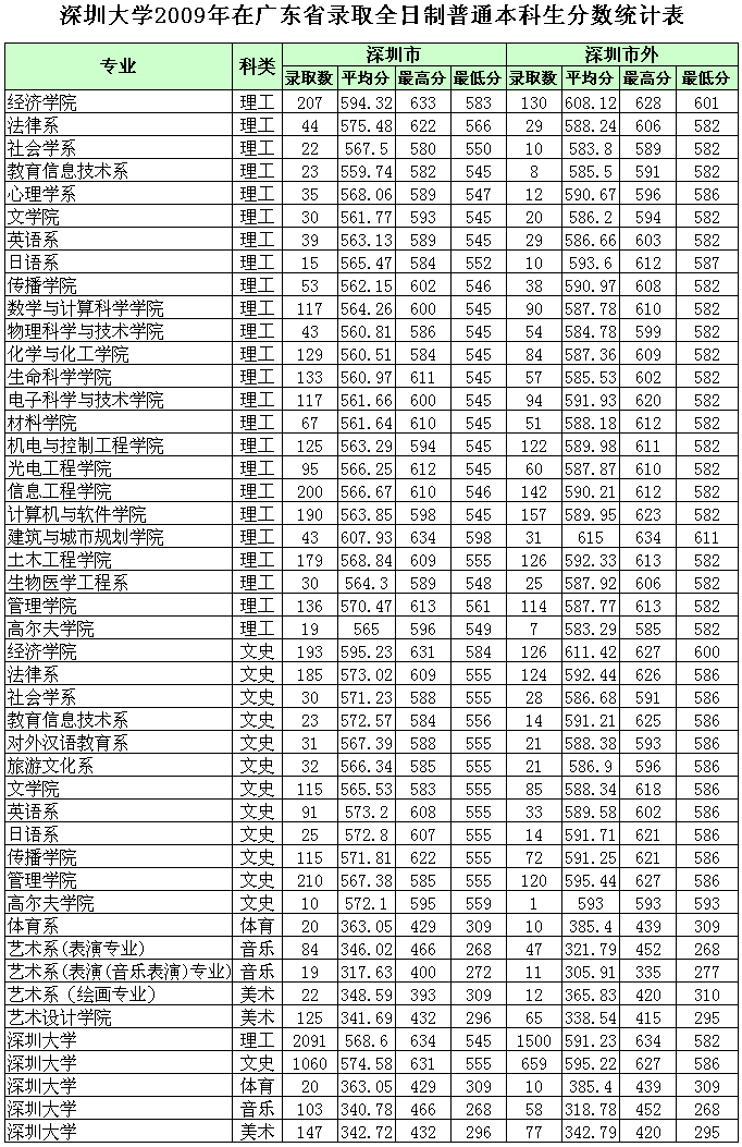 ڴW(xu)2009ڏV|ʡȡȫƱƷ?jn)?sh)y(tng)Ӌ(j)