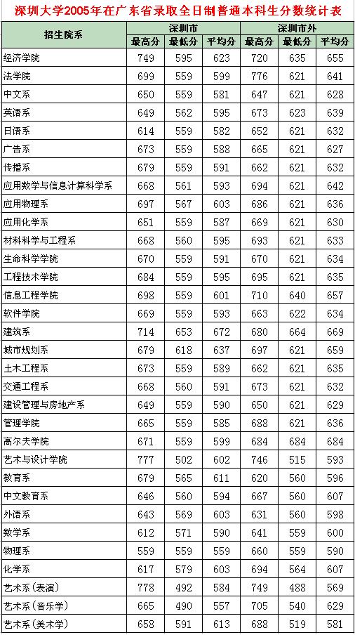 ڴW(xu)2005ڏV|ʡȡȫƱƷ?jn)?sh)y(tng)Ӌ(j)