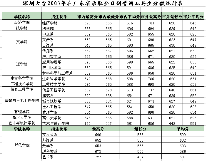 ڴW(xu)2003ڏV|ʡȡȫƱƷ?jn)?sh)y(tng)Ӌ(j)