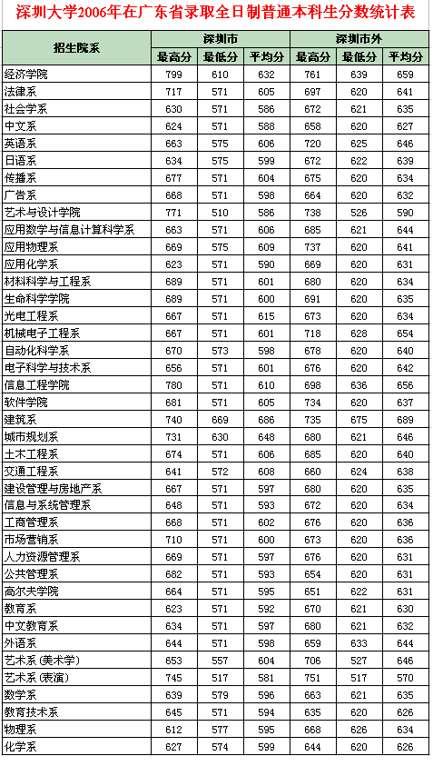 ڴW(xu)2006ڏV|ʡȡȫƱƷ?jn)?sh)y(tng)Ӌ(j)